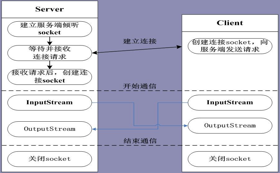 java服务器端和客户端MySQL连接Java下载什么